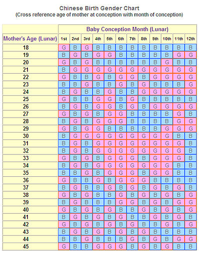 Birth Gender Chart